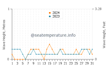 Waves height in Turtle Islands in August