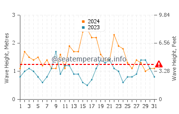 Waves height in Tvoroyri in August