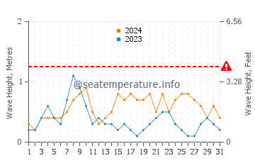 Altura de las olas en Tysse en agosto