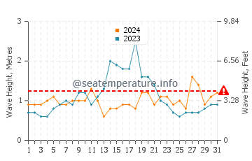 Waves height in Ucluelet in August