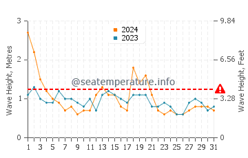 Waves height in Umina Beach in August