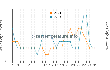 Waves height in Umiray in August