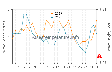 Waves height in Unawatuna in August