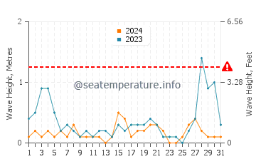 Wellenhöhe in Unije im August