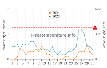 Waves height in Unisan in August