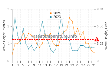 Waves height in Dale in August