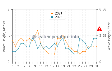 Waves height in Stonington in August