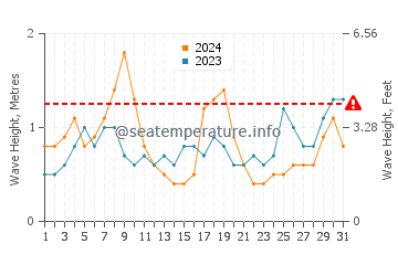 Altezza delle onde Deal ad agosto