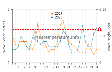 Waves height in Harrington in August