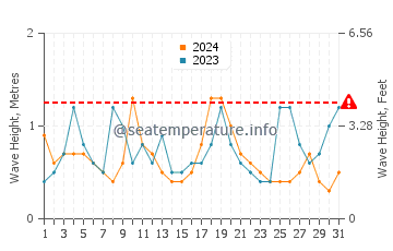 Waves height in Christmas Cove in August