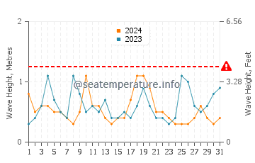 Altezza delle onde Freeport ad agosto