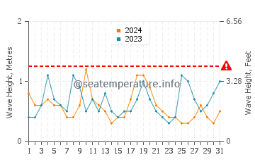 Waves height in Southport in August