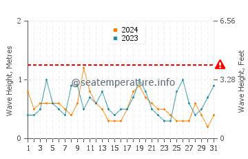 Waves height in Stonington in August