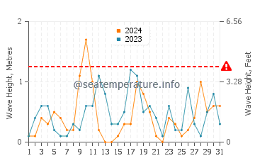 Waves height in Grand Marais in August