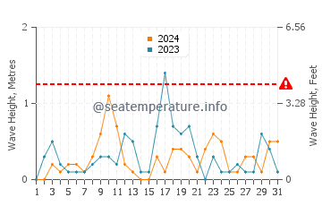 Waves height in Sturgeon Bay in August