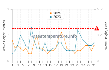 Waves height in New Castle in August