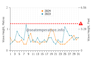 Waves height in Seabrook in August
