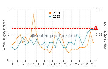 Waves height in Avalon in August