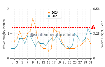Altezza delle onde Long Beach ad agosto