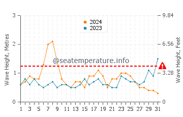 Waves height in Sea Breeze in August