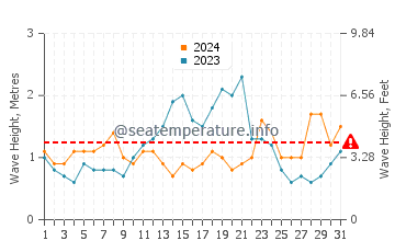 Waves height in Charleston in August
