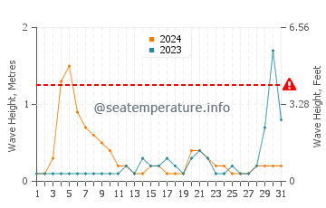 Waves height in Punta Gorda in August