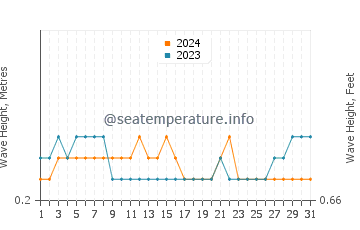 Waves height in Santa Clara in August