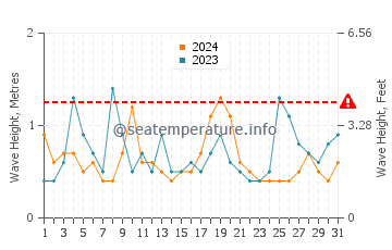 Waves height in Scarborough in August