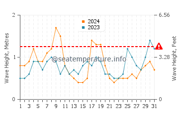 Altezza delle onde Seaford ad agosto