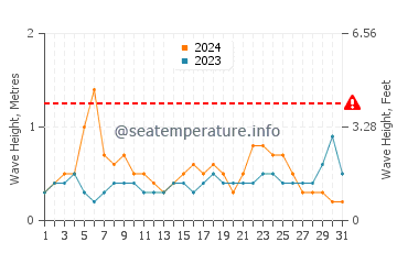 Altura das ondas Beaufort em agosto