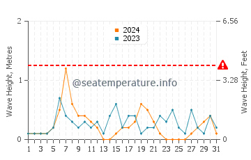 Waves height in Toledo in August
