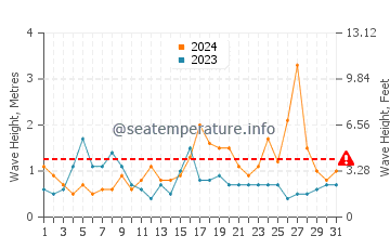 Wellenhöhe in Unstad im August