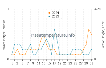 Waves height in Urangan in August