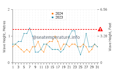 Altura de las olas en Urbanización Atlanterra en agosto