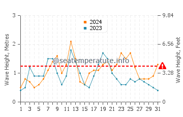 Waves height in Maldonado in August