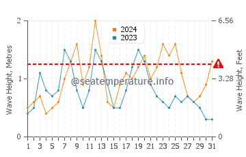 Waves height in Playa Hermosa in August