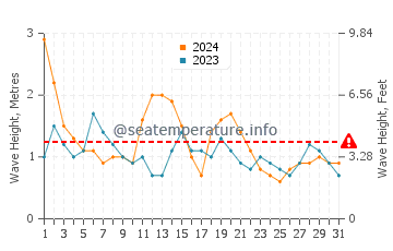 Waves height in Urunga in August
