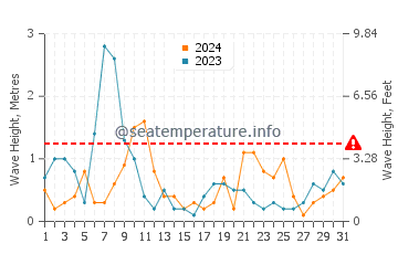 Waves height in Ustka in August