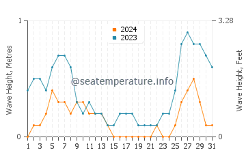Waves height in Utabi in August