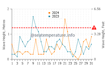 Waves height in Val-Comeau in August