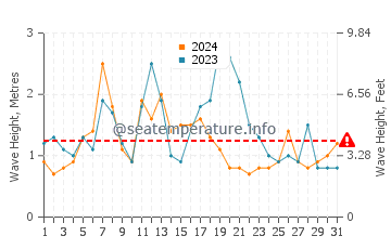 Waves height in Valdes Peninsula in August