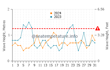 Altura de las olas en Valdevaqueros en agosto