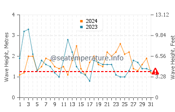 Waves height in Valdovino in August