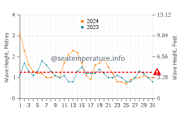 Waves height in Valla Beach in August