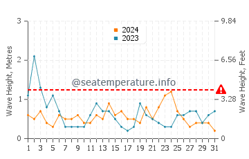 Waves height in Vannes in August