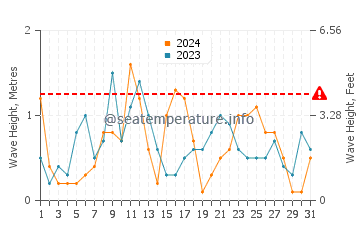 Waves height in Vathi in August