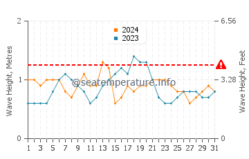 Altura das ondas Vega Baja em agosto