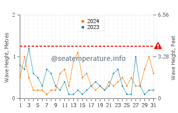Waves height in Velilla Taramay in August