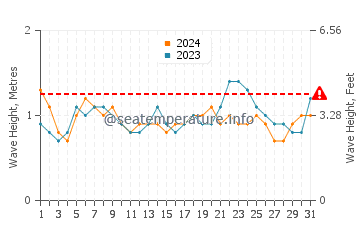 Altura das ondas Praia de Venao em agosto