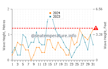 Altezza delle onde Venere ad agosto